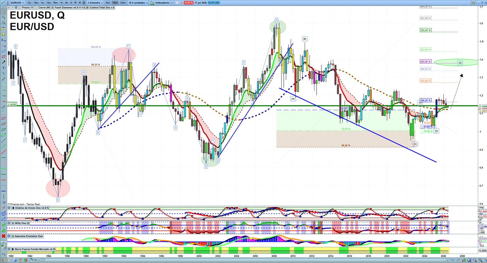 EURUSD quarterly technical analysis chart showing forex market structure, Elliott Wave context and key reaction levels